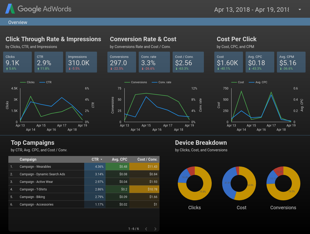 Google Data Studio Report Template