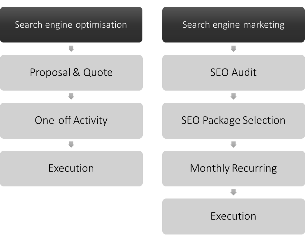 SEO & SEM process