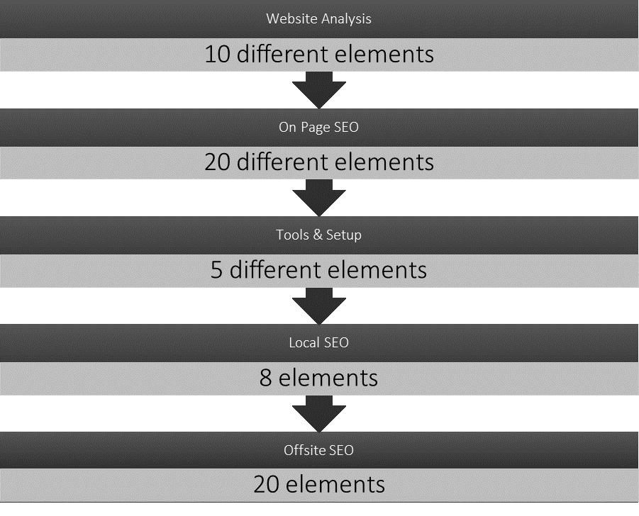 seo packages elements